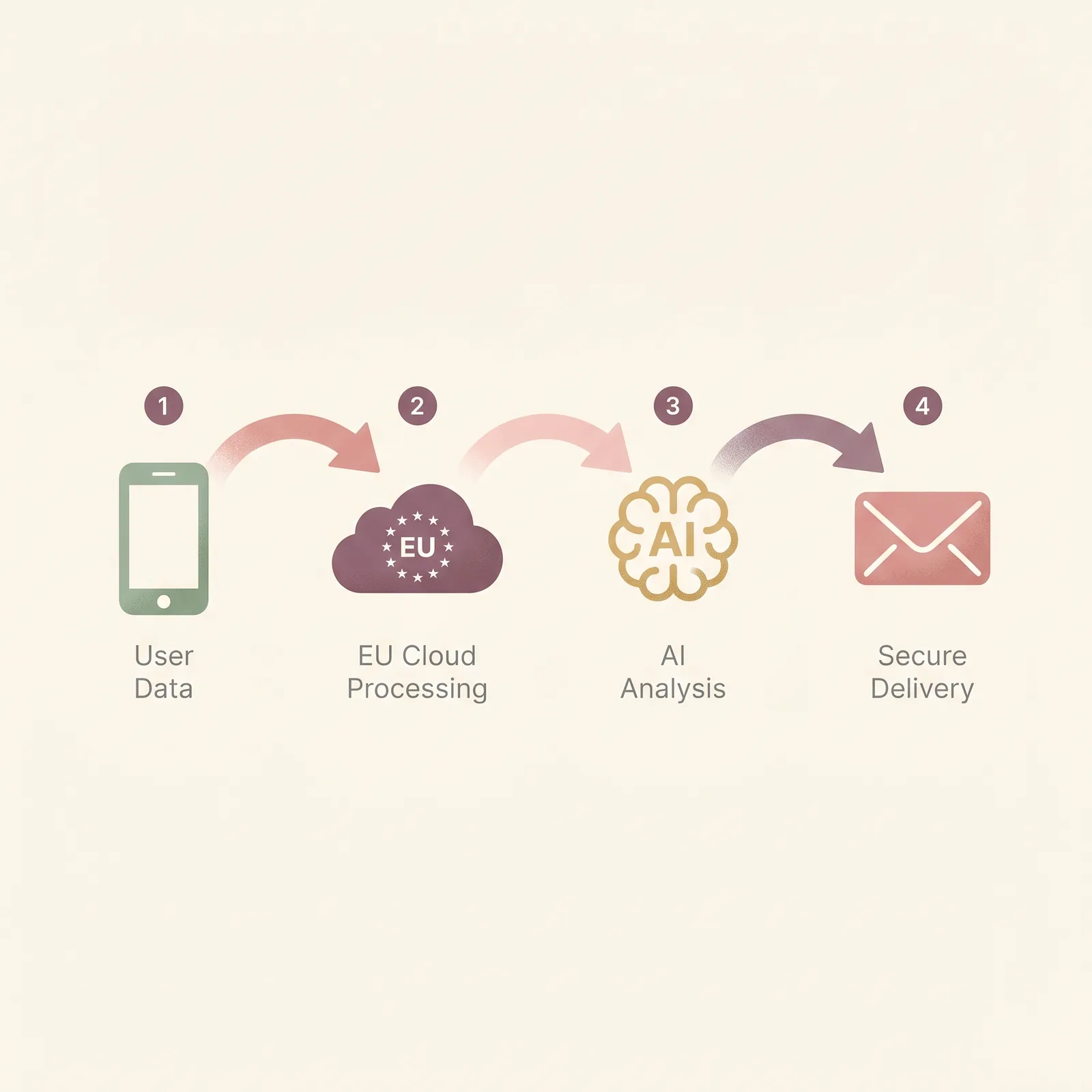 Editorial-Illustration: Datenfluss Smartphone → EU-Server → KI-Generierung → E-Mail.